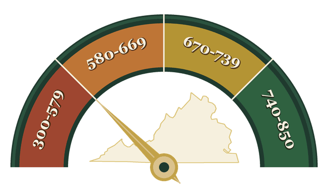 Credit-score gauge from 300 to 850, shaded red through green, with a Virginia outline and a needle resting at 580 — the practical minimum score to buy a house.